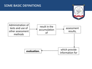 SOME BASIC DEFINITIONS
Administration of
tests and use of
other assessment
methods
result in the
accumulation
of
assessment
results,
which provide
information for
evaluation.
 