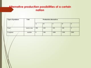 Alternative production possibilities of a certain
nation
Types of products Unit Production alternatives
A B C D E
Food metric tons 500 420 320 180 0
Computer number 0 500 1000 1500 2000
 