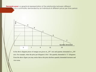 Demand curve is a graphical representation of the relationship between different
quantities of a commodity demanded by an individual at different prices per time period.
Price
Quantity demanded
In the above diagram prices of oranges are given on ‗OY‘ axis and quantity demanded on ‗OX‘
axis. For example, when the price per kilogram is birr 1 the quantity demanded is 13 kilograms.
From the above figure you may notice that as the price declines quantity demanded increases and
vice-versa.
 