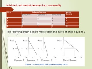 Individual and market demand for a commodity
Price Individual demand Market
demand
Consumer-1 Consumer-2 Consumer-3
8 0 0 0 0
5 3 5 1 9
3 5 7 2 14
0 7 9 4 20
The following graph depicts market demand curve at price equal to 3
 