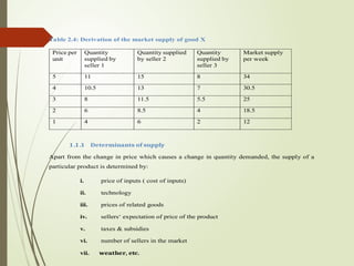 Table 2.4: Derivation of the market supply of good X
Price per
unit
Quantity
supplied by
seller 1
Quantity supplied
by seller 2
Quantity
supplied by
seller 3
Market supply
per week
5 11 15 8 34
4 10.5 13 7 30.5
3 8 11.5 5.5 25
2 6 8.5 4 18.5
1 4 6 2 12
1 .1 .1 Determinants of supply
Apart from the change in price which causes a change in quantity demanded, the supply of a
particular product is determined by:
i. price of inputs ( cost of inputs)
ii. technology
iii. prices of related goods
iv. sellers‘ expectation of price of the product
v. taxes & subsidies
vi. number of sellers in the market
vii. weather, etc.
 