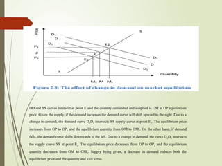 DD and SS curves intersect at point E and the quantity demanded and supplied is OM at OP equilibrium
price. Given the supply, if the demand increases the demand curve will shift upward to the right. Due to a
change in demand, the demand curve D1D1 intersects SS supply curve at point E1. The equilibrium price
increases from OP to OP1 and the equilibrium quantity from OM to OM1. On the other hand, if demand
falls, the demand curve shifts downwards to the left. Due to a change in demand, the curve D2D2 intersects
the supply curve SS at point E2. The equilibrium price decreases from OP to OP2 and the equilibrium
quantity decreases from OM to OM2. Supply being given, a decrease in demand reduces both the
equilibrium price and the quantity and vice versa.
 