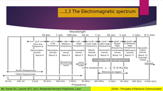 …..1.3 The Electromagnetic spectrum
22334 – Principles of Electronic Communication
Ms. Kavita Giri, Lecturer (ET), Govt. Residential Womens Polytechnic, Latur
 