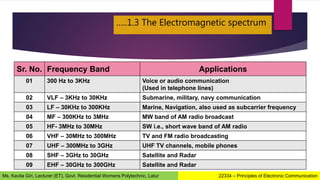 …..1.3 The Electromagnetic spectrum
Sr. No. Frequency Band Applications
01 300 Hz to 3KHz Voice or audio communication
(Used in telephone lines)
02 VLF – 3KHz to 30KHz Submarine, military, navy communication
03 LF – 30KHz to 300KHz Marine, Navigation, also used as subcarrier frequency
04 MF – 300KHz to 3MHz MW band of AM radio broadcast
05 HF- 3MHz to 30MHz SW i.e., short wave band of AM radio
06 VHF – 30MHz to 300MHz TV and FM radio broadcasting
07 UHF – 300MHz to 3GHz UHF TV channels, mobile phones
08 SHF – 3GHz to 30GHz Satellite and Radar
09 EHF – 30GHz to 300GHz Satellite and Radar
22334 – Principles of Electronic Communication
Ms. Kavita Giri, Lecturer (ET), Govt. Residential Womens Polytechnic, Latur
 