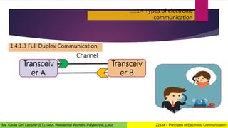 …..1.4 Types of electronic
communication
1.4.1.3 Full Duplex Communication
Transceiv
er A
Transceiv
er B
Channel
22334 – Principles of Electronic Communication
Ms. Kavita Giri, Lecturer (ET), Govt. Residential Womens Polytechnic, Latur
 