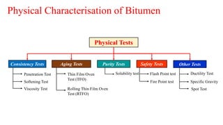 Physical Characterisation of Bitumen
Physical Tests
Consistency Tests Aging Tests Purity Tests Safety Tests Other Tests
Penetration Test
Softening Test
Viscosity Test
Thin Film Oven
Test (TFO)
Rolling Thin Film Oven
Test (RTFO)
Solubility test Flash Point test
Fire Point test
Ductility Test
Specific Gravity
Spot Test
 