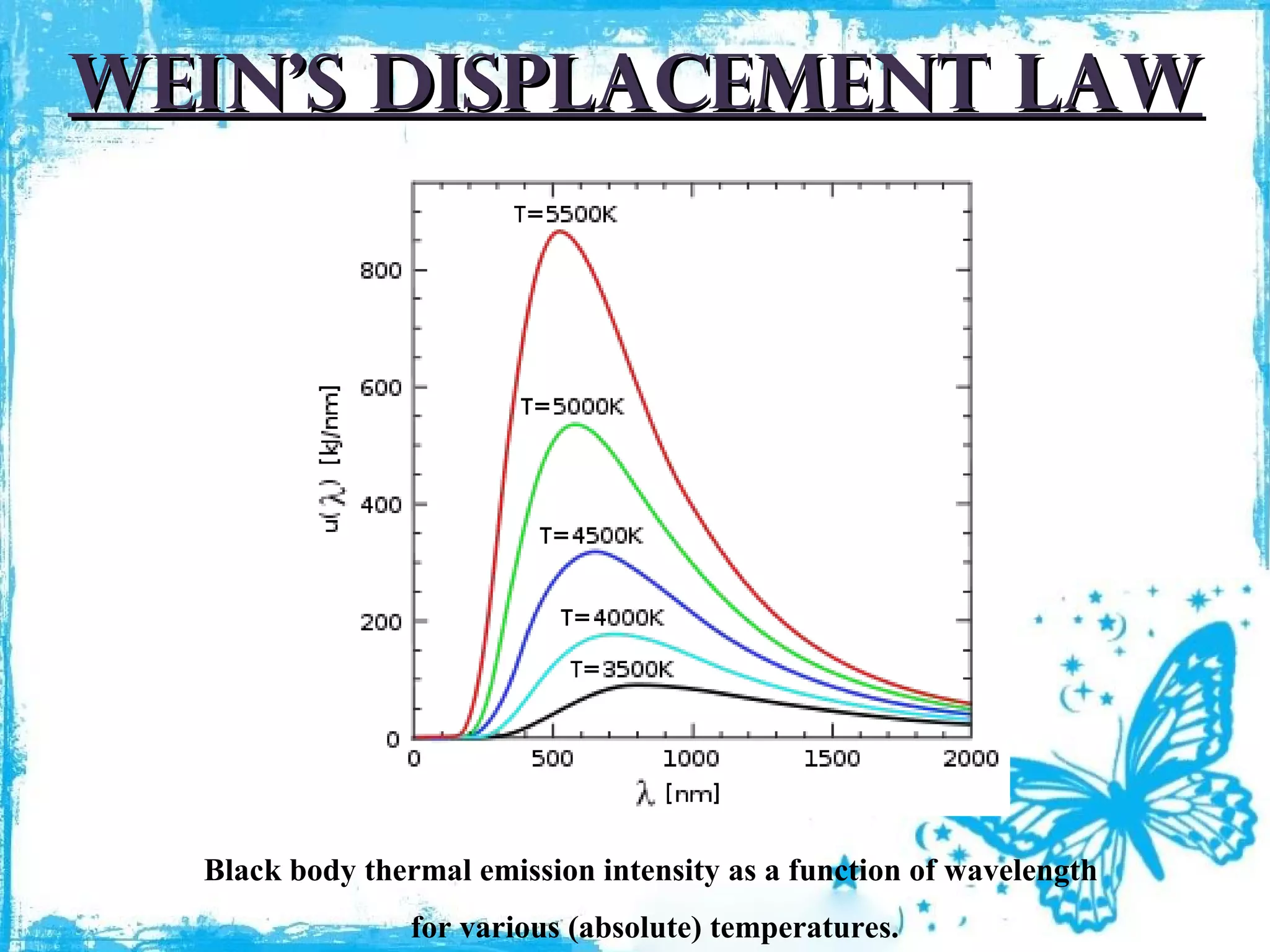 wein’s displacement law

Black body thermal emission intensity as a function of wavelength
for various (absolute) temperatures.

 