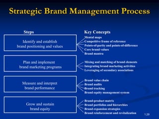 Chapter_1 brand mgt.ppt