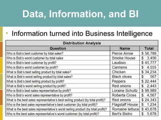 1-17
Data, Information, and BI
• Information turned into Business Intelligence
 