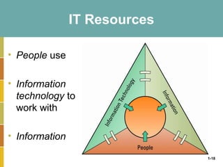 1-18
IT Resources
• People use
• Information
technology to
work with
• Information
 