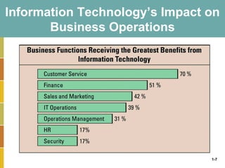1-7
Information Technology’s Impact on
Business Operations
 