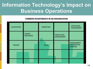 1-9
Information Technology’s Impact on
Business Operations
 