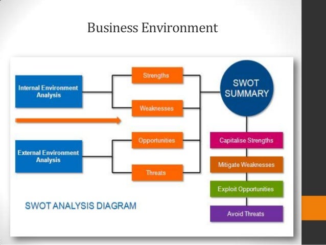 business plan business environment analysis