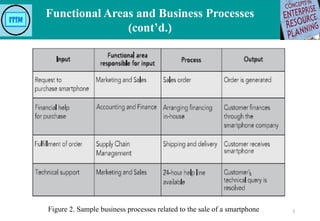 Chapter 1 Business Functions and Business Processes.pptx