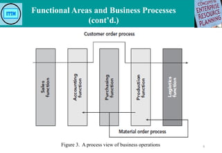 Chapter 1 Business Functions and Business Processes.pptx