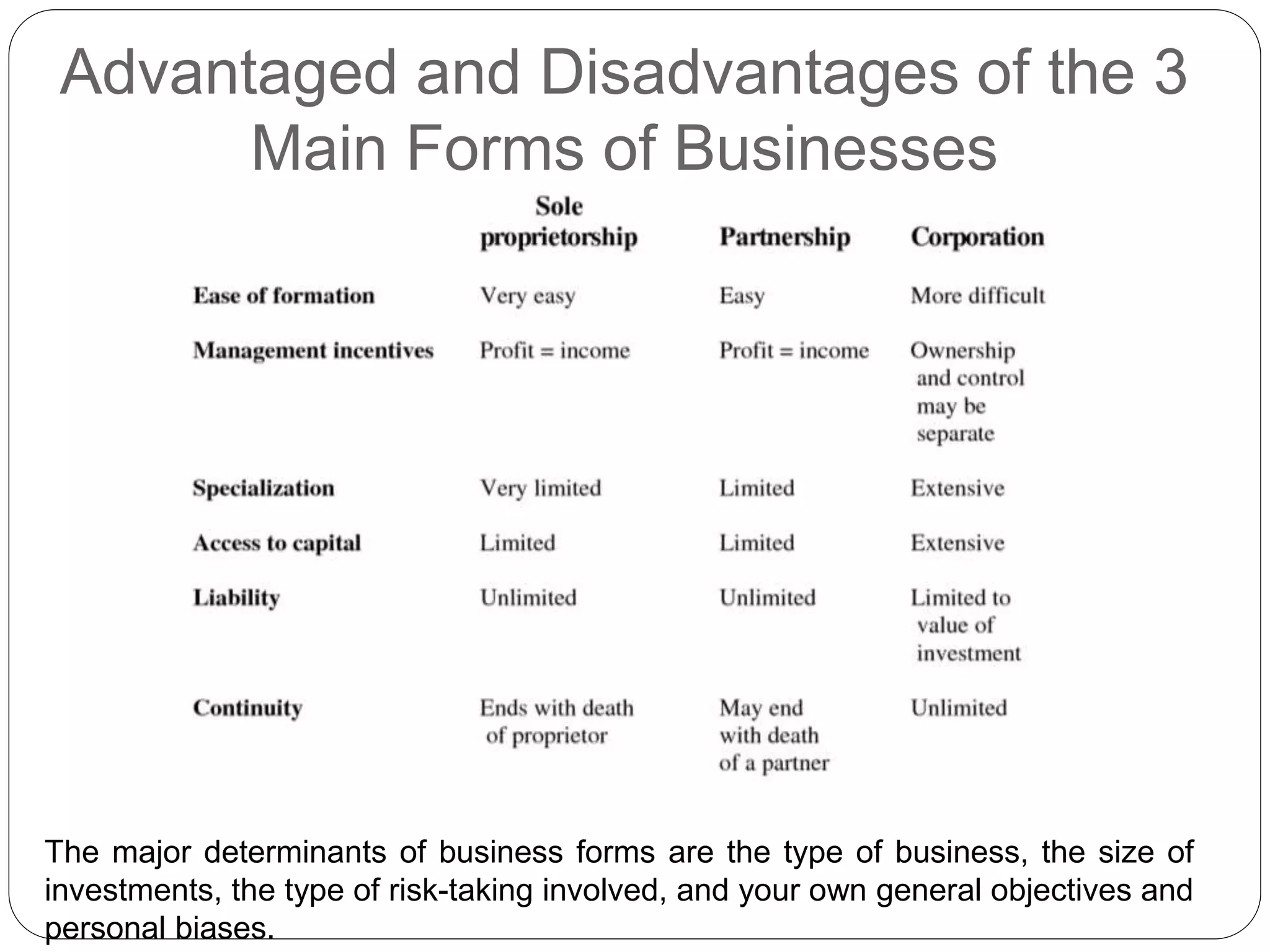 Advantaged and Disadvantages of the 3
Main Forms of Businesses
The major determinants of business forms are the type of business, the size of
investments, the type of risk-taking involved, and your own general objectives and
personal biases.
 