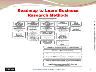 Roadmap to Learn Business
    Research Methods




                                                       Copyright© Dorling Kindersley India Pvt. Ltd
      Business Research Methods: An Introduction   6
 