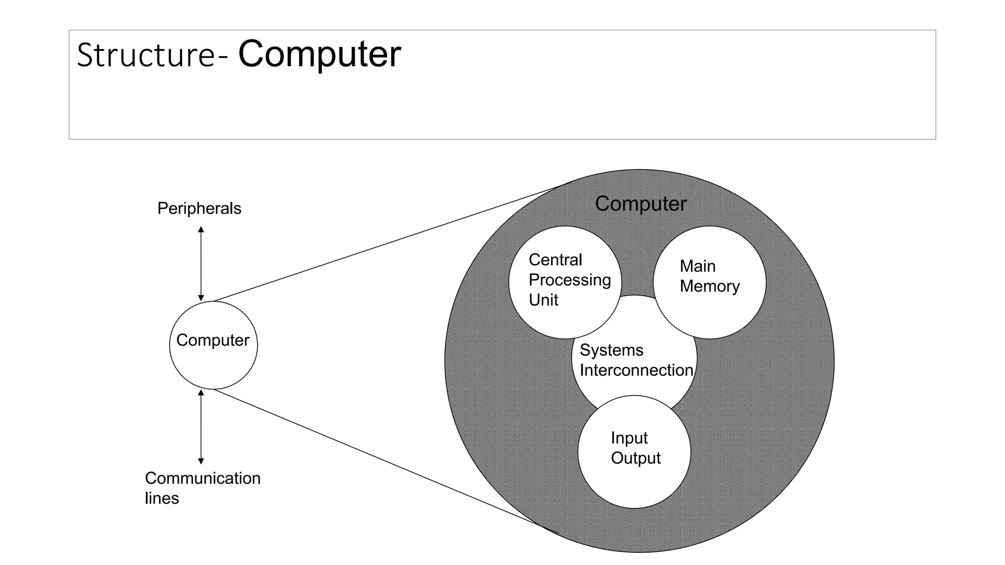Structure- Computer
Computer
Main
Memory
Input
Output
Systems
Interconnection
Peripherals
Communication
lines
Central
Processing
Unit
Computer
 