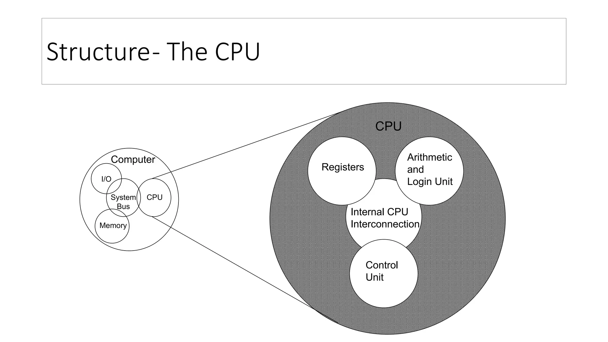 Structure- The CPU
Computer Arithmetic
and
Login Unit
Control
Unit
Internal CPU
Interconnection
Registers
CPU
I/O
Memory
System
Bus
CPU
 