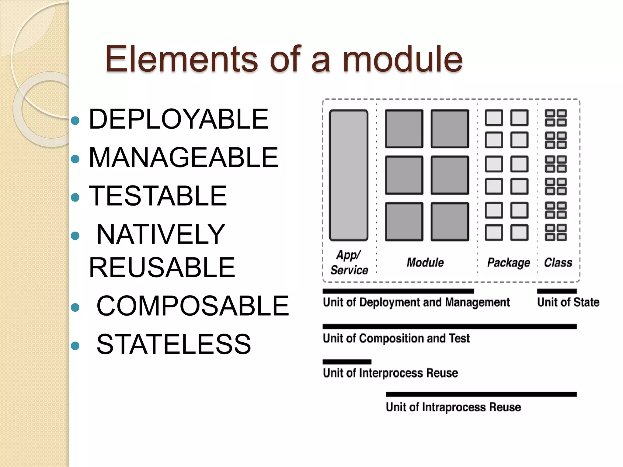 Elements of a module 
 DEPLOYABLE 
 MANAGEABLE 
 TESTABLE 
 NATIVELY 
REUSABLE 
 COMPOSABLE 
 STATELESS 
 