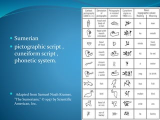  Sumerian
 pictographic script ,
cuneiform script ,
phonetic system.
 Adapted from Samuel Noah Kramer,
"The Sumerians," © 1957 by Scientific
American, Inc.
 