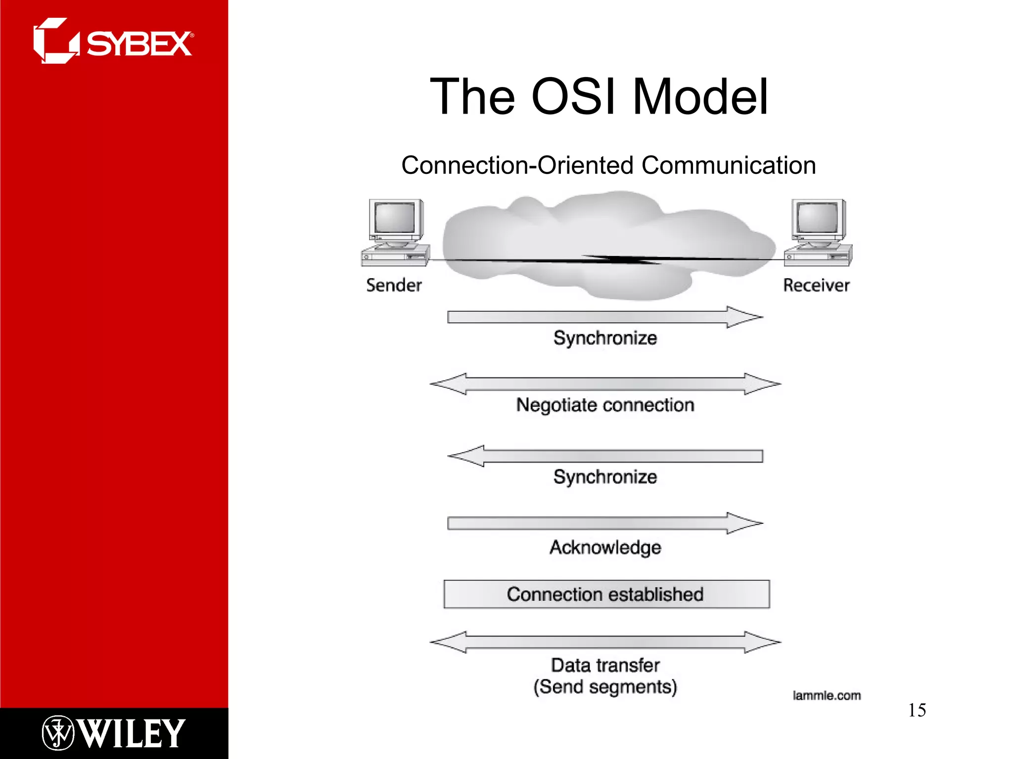 The OSI Model Connection-Oriented Communication 