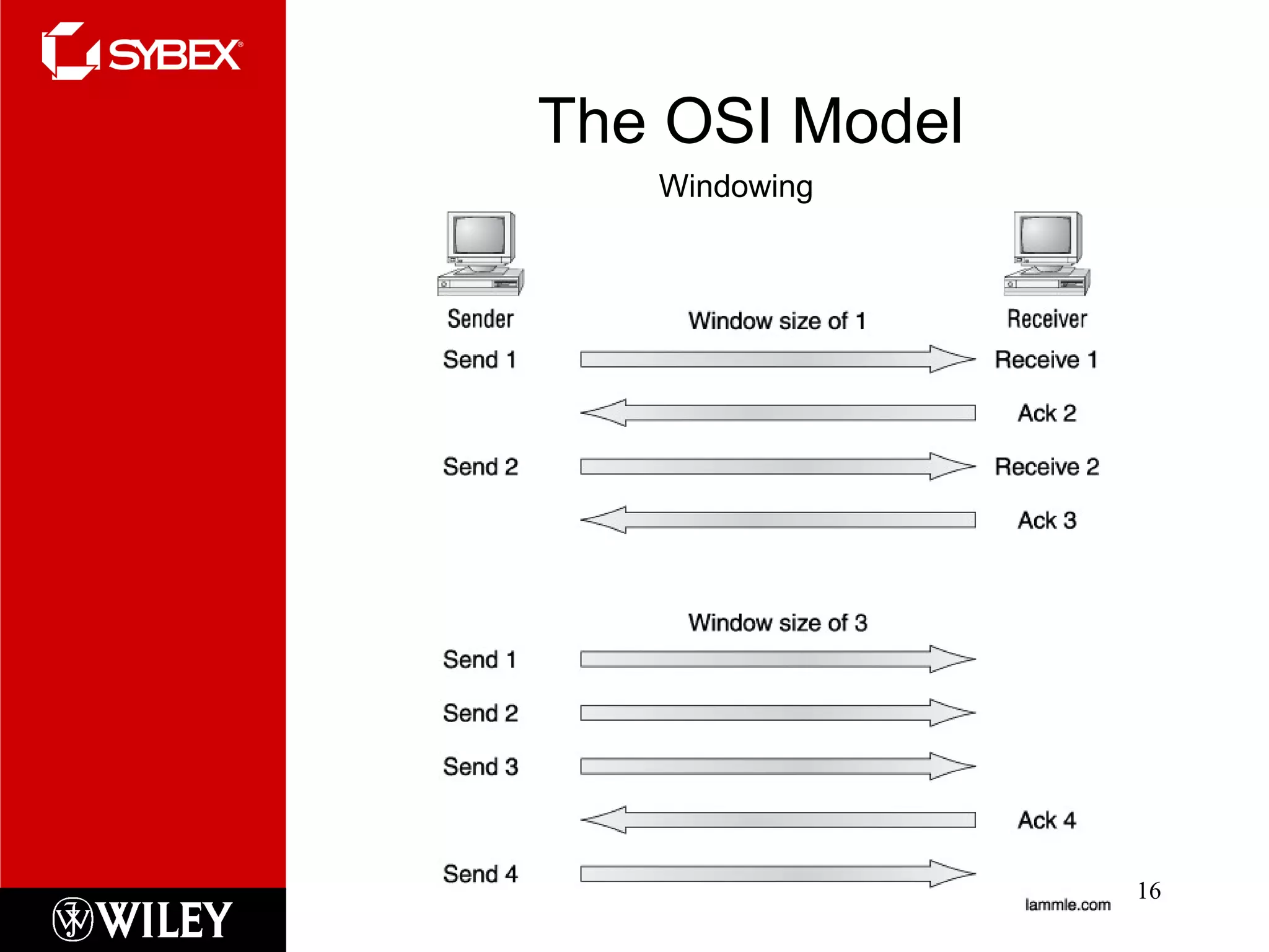The OSI Model Windowing 
