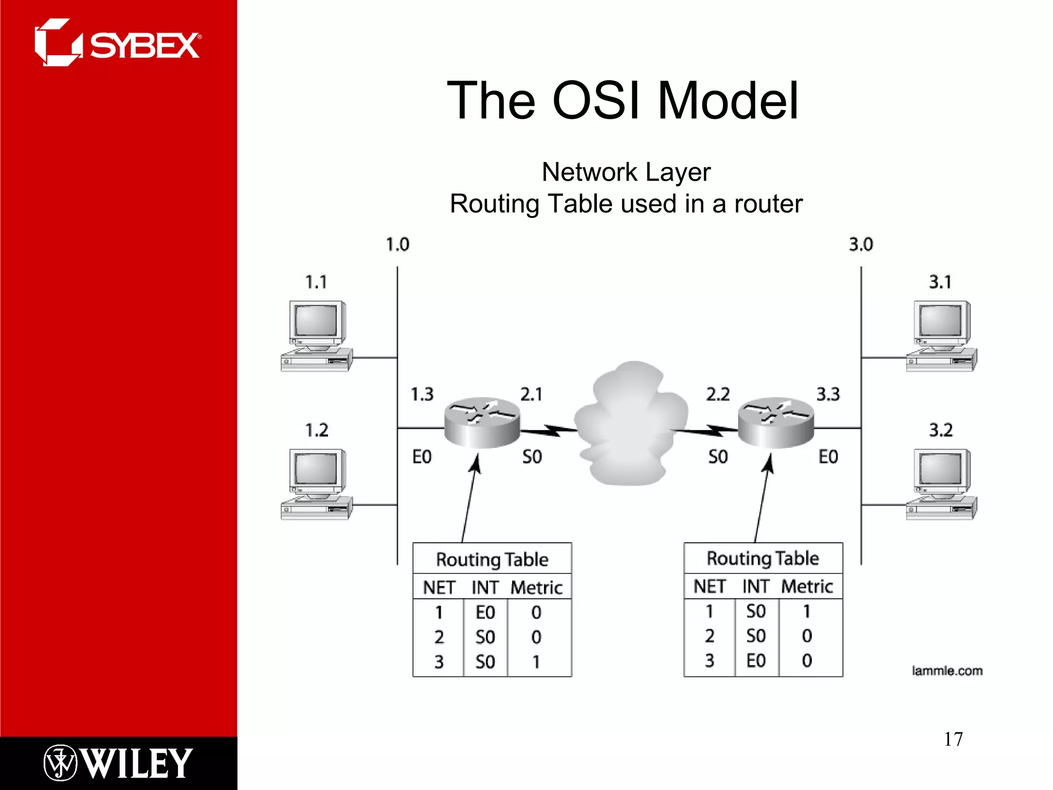 The OSI Model Network Layer Routing Table used in a router 