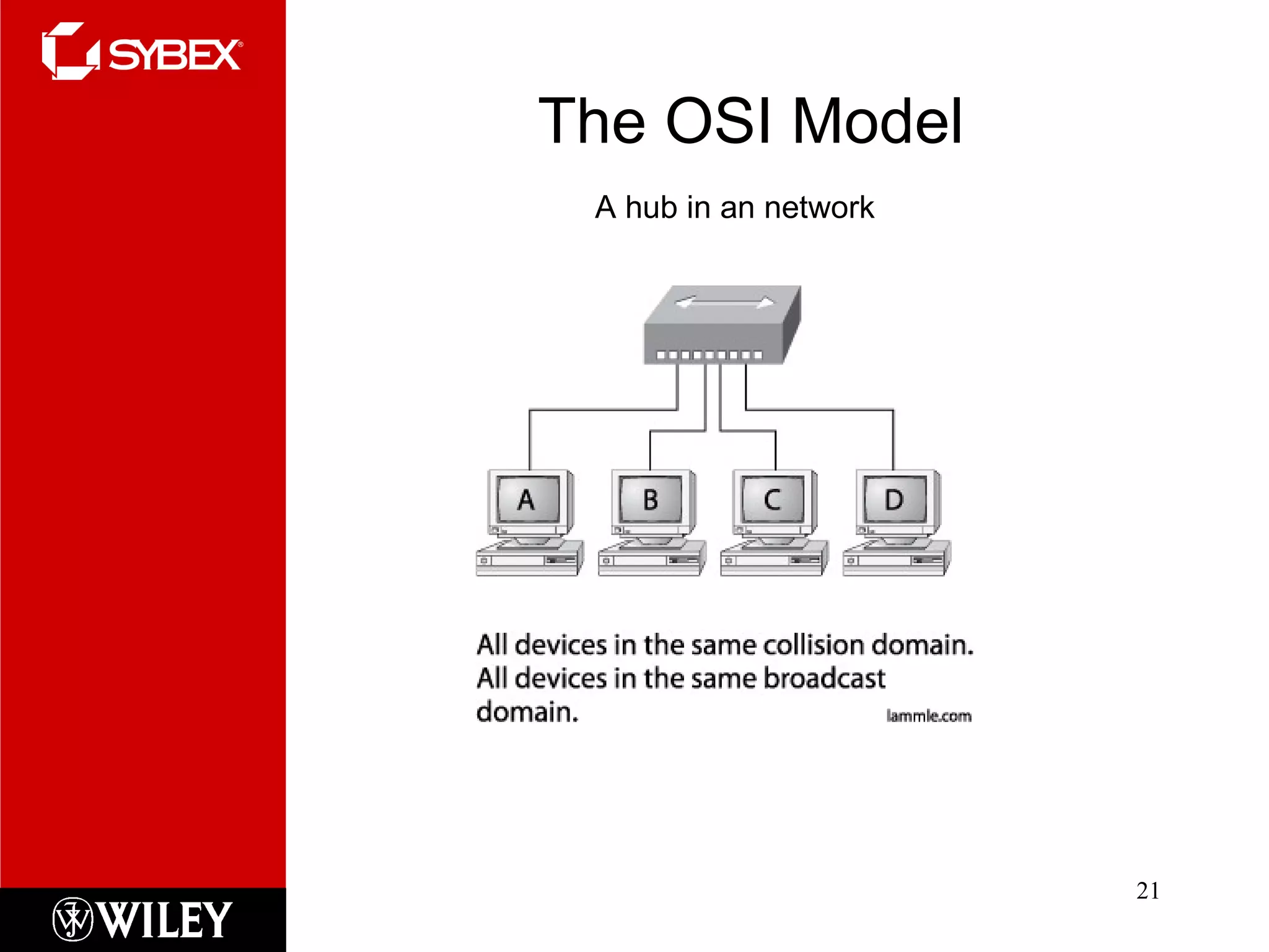 The OSI Model A hub in an network 