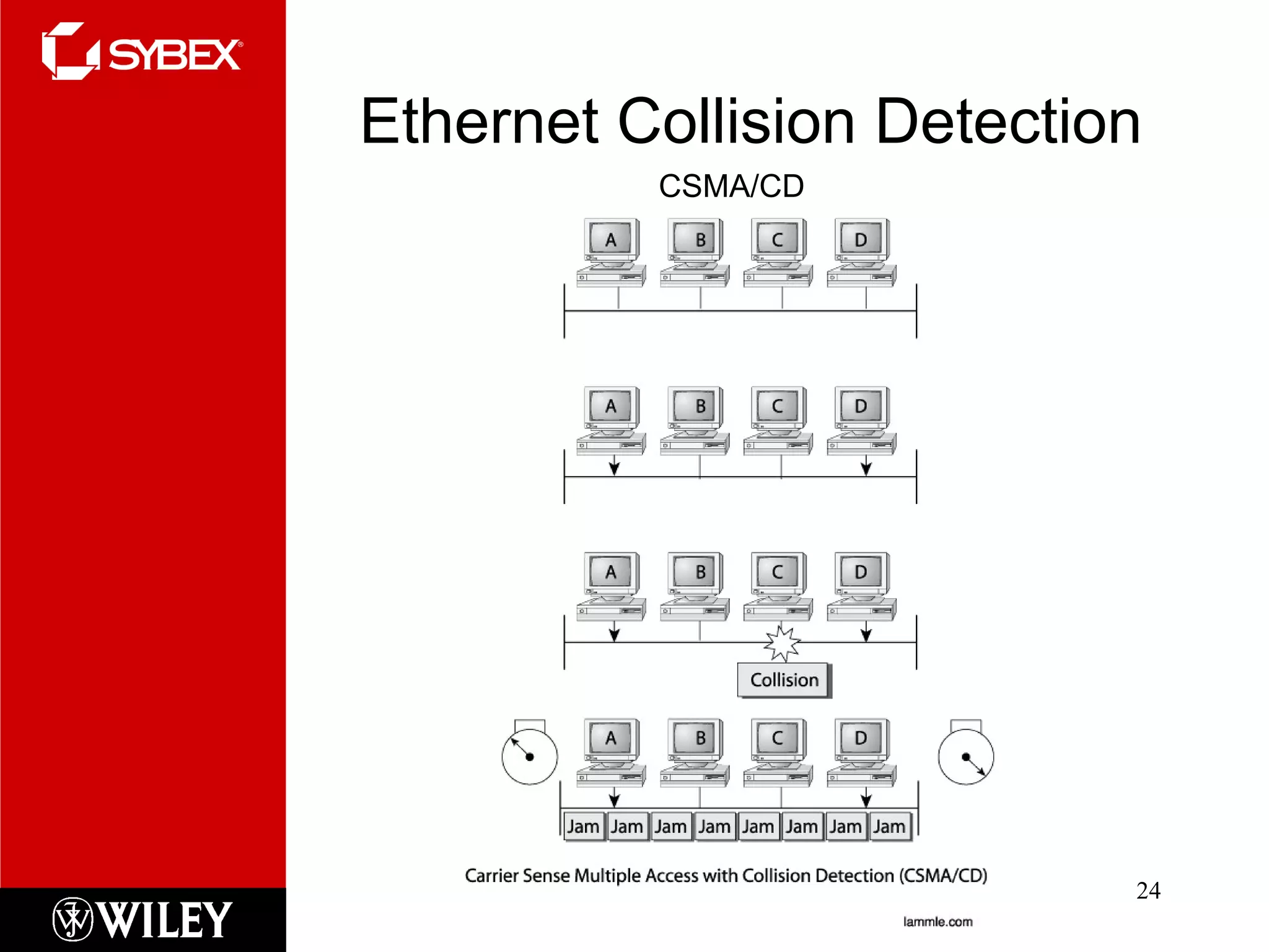 Ethernet Collision Detection CSMA/CD 