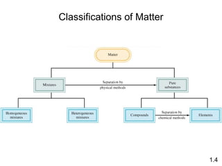 1.4
Classifications of Matter
 