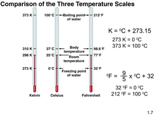 K = 0
C + 273.15
0
F = x 0
C + 32
9
5
1.7
273 K = 0 0
C
373 K = 100 0
C
32 0
F = 0 0
C
212 0
F = 100 0
C
 