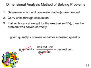1.9
Dimensional Analysis Method of Solving Problems
1. Determine which unit conversion factor(s) are needed
2. Carry units through calculation
3. If all units cancel except for the desired unit(s), then the
problem was solved correctly.
given quantity x conversion factor = desired quantity
given unit x = desired unit
desired unit
given unit
 