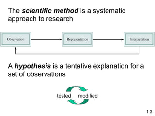 The scientific method is a systematic
approach to research
1.3
A hypothesis is a tentative explanation for a
set of observations
tested modified
 