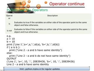 Operator continue
Visit : python.mykvs.in for regular updates
Python Identity Operators
e.g.
a = 10
b = 10
print ('Line 1','a=',a,':',id(a), 'b=',b,':',id(b))
if ( a is b ):
print ("Line 2 - a and b have same identity")
else:
print ("Line 2 - a and b do not have same identity")
OUTPUT
('Line 1', 'a=', 10, ':', 20839436, 'b=', 10, ':', 20839436)
Line 2 - a and b have same identity
Operat
or
Description
is
Evaluates to true if the variables on either side of the operator point to the same
object and false otherwise.
is not
Evaluates to false if the variables on either side of the operator point to the same
object and true otherwise.
 