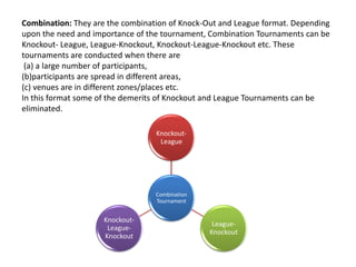 Combination: They are the combination of Knock-Out and League format. Depending
upon the need and importance of the tournament, Combination Tournaments can be
Knockout- League, League-Knockout, Knockout-League-Knockout etc. These
tournaments are conducted when there are
(a) a large number of participants,
(b)participants are spread in different areas,
(c) venues are in different zones/places etc.
In this format some of the demerits of Knockout and League Tournaments can be
eliminated.
Combination
Tournament
Knockout-
League
League-
Knockout
Knockout-
League-
Knockout
 