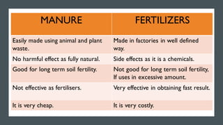 MANURE FERTILIZERS
Easily made using animal and plant
waste.
Made in factories in well defined
way.
No harmful effect as fully natural. Side effects as it is a chemicals.
Good for long term soil fertility. Not good for long term soil fertility,
If uses in excessive amount.
Not effective as fertilisers. Very effective in obtaining fast result.
It is very cheap. It is very costly.
 
