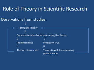 Role of Theory in Scientific Research
Observations from studies
         Formulate Theory

        Generate testable hypotheses using the theory

        Prediction false       Prediction True

        Theory is inaccurate   Theory is useful in explaining
                               phenomenon
 