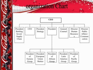 CEO

President
Bottling
Invest/
Supply
Chain

CFO

President
Strategy

President

General
Counsel

Director
Human
Resource
s

President
of
Eurasia
Group

President
European
Union
Market

President
of
African
Group

President
Latin
America
Group

President
of
Pacific
Group

Director
Public
Affairs/
Commun
-cation

 
