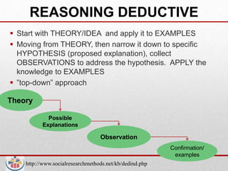 REASONING DEDUCTIVE
 Start with THEORY/IDEA and apply it to EXAMPLES
 Moving from THEORY, then narrow it down to specific
  HYPOTHESIS (proposed explanation), collect
  OBSERVATIONS to address the hypothesis. APPLY the
  knowledge to EXAMPLES
 ”top-down” approach

Theory

            Possible
          Explanations

                                  Observation
                                                         Confirmation/
                                                          examples
    http://www.socialresearchmethods.net/kb/dedind.php
 