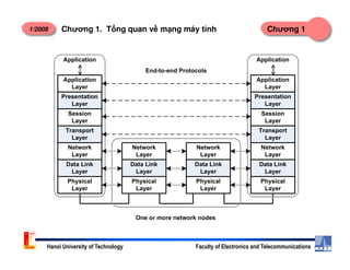1/2008 Chương 1Chương 1. T ng quan v m ng máy tính
Application
Layer
Presentation
Layer
Session
Layer
Transport
Application
Application
Layer
Presentation
Layer
Session
Layer
Transport
Application
End-to-end Protocols
Hanoi University of Technology Faculty of Electronics and Telecommunications
Layer
Network
Layer
Data Link
Layer
Physical
Layer
Network
Layer
Data Link
Layer
Physical
Layer
Network
Layer
Data Link
Layer
Physical
Layer
Layer
Network
Layer
Data Link
Layer
Physical
Layer
One or more network nodes
 