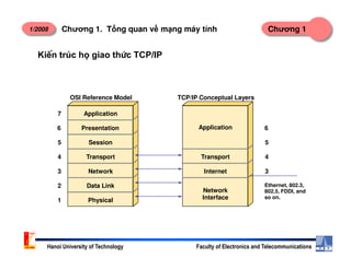 1/2008 Chương 1Chương 1. T ng quan v m ng máy tính
KiÕn tróc hä giao thøc TCP/IP
Application
Presentation
7
6 Application
OSI Reference Model
6
TCP/IP Conceptual Layers
Hanoi University of Technology Faculty of Electronics and Telecommunications
Session
Transport
Network
Data Link
Physical
5
4
3
2
1
Transport
Internet
Network
Interface
5
4
3
Ethernet, 802.3,
802.5, FDDI, and
so on.
 