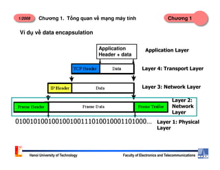 1/2008 Chương 1Chương 1. T ng quan v m ng máy tính
Application
Header + data
Ví d v data encapsulation
Application Layer
Layer 4: Transport Layer
Layer 3: Network Layer
Hanoi University of Technology Faculty of Electronics and Telecommunications
010010100100100100111010010001101000…
Layer 3: Network Layer
Layer 2:
Network
Layer
Layer 1: Physical
Layer
 