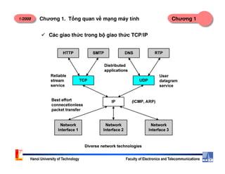 1/2008 Chương 1Chương 1. T ng quan v m ng máy tính
Các giao th c trong b giao th c TCP/IP
Hanoi University of Technology Faculty of Electronics and Telecommunications
 