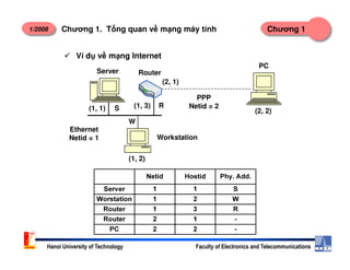 1/2008 Chương 1Chương 1. T ng quan v m ng máy tính
Ví d v m ng Internet
Server Router
PC
PPP
Netid = 2
(2, 2)
(1, 3) R(1, 1)
W
S
Workstation
(2, 1)
Ethernet
Netid = 1
Hanoi University of Technology Faculty of Electronics and Telecommunications
(1, 2)
WorkstationNetid = 1
 