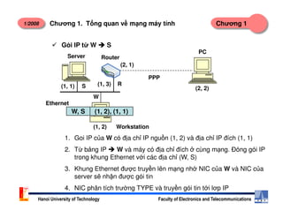 1/2008 Chương 1Chương 1. T ng quan v m ng máy tính
Gói IP t W S
Server Router
PC
PPP
(2, 2)
(1, 3) R(1, 1)
W
S
(2, 1)
Ethernet
W, S (1, 2), (1, 1)
Hanoi University of Technology Faculty of Electronics and Telecommunications
(1, 2) Workstation
1. Goi IP c a W có đ a ch IP ngu n (1, 2) và đ a ch IP đích (1, 1)
2. T b ng IP W và máy có đ a ch đích cùng m ng. Đóng gói IP
trong khung Ethernet v i các đ a ch (W, S)
3. Khung Ethernet đư c truy n lên m ng nh NIC c a W và NIC c a
server s nh n đư c gói tin
4. NIC phân tích trư ng TYPE và truy n gói tin t i lơp IP
W, S (1, 2), (1, 1)
 