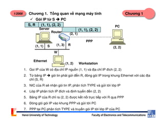 1/2008 Chương 1Chương 1. T ng quan v m ng máy tính
Gói IP t S PC
Server
Router
PC
PPP
(2, 2)
(1, 3) R(1, 1)
W
(1, 2)
S
Workstation
(2, 1)
Ethernet
S, R (1, 1), (2, 2)
(1, 1), (2, 2)
Hanoi University of Technology Faculty of Electronics and Telecommunications
(1, 2) Workstation
1. Goi IP c a W có đ a ch IP ngu n (1, 1) và đ a ch IP đích (2, 2)
2. T b ng IP gói tin ph i g i đ n R, đóng gói IP trong khung Ethernet v i các đ a
ch (S, R)
3. NIC c a R s nh n gói tin IP, phân tích TYPE và g i t i l p IP
4. L p IP phân tích IP đích và đ nh tuy n đ n (2, 2)
5. B ng IP c a R ch ra (2, 2) đư c k t n i tr c ti p v i R qua PPP
6. Đóng gói gói IP vào khung PPP và g i t i PC
7. PPP t i PC phân tích TYPE và truy n gói IP t i l p IP c a PC
 