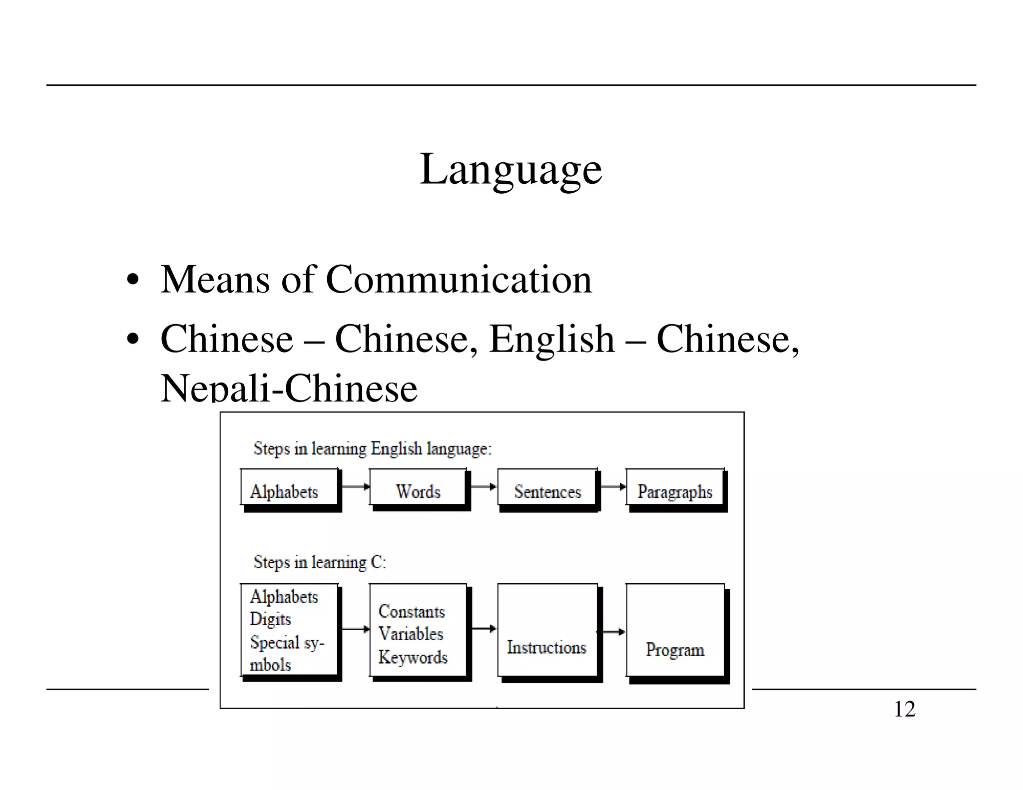Language
• Means of Communication
• Chinese – Chinese, English – Chinese,
Nepali-Chinese
12
Nepali-Chinese
 
