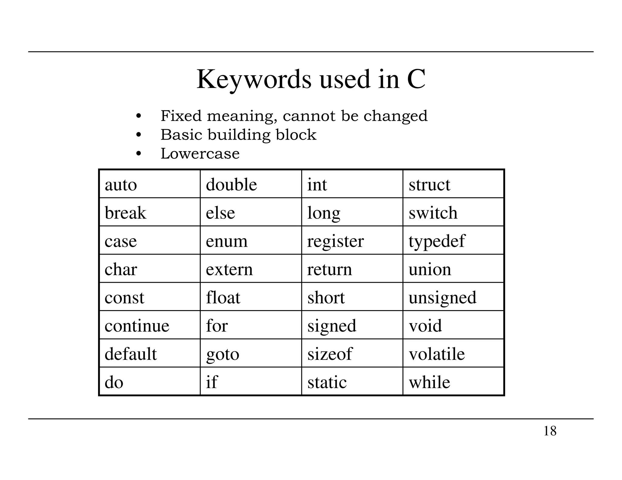 Keywords used in C
auto double int struct
break else long switch
case enum register typedef
• Fixed meaning, cannot be changed
• Basic building block
• Lowercase
18
case enum register typedef
char extern return union
const float short unsigned
continue for signed void
default goto sizeof volatile
do if static while
 
