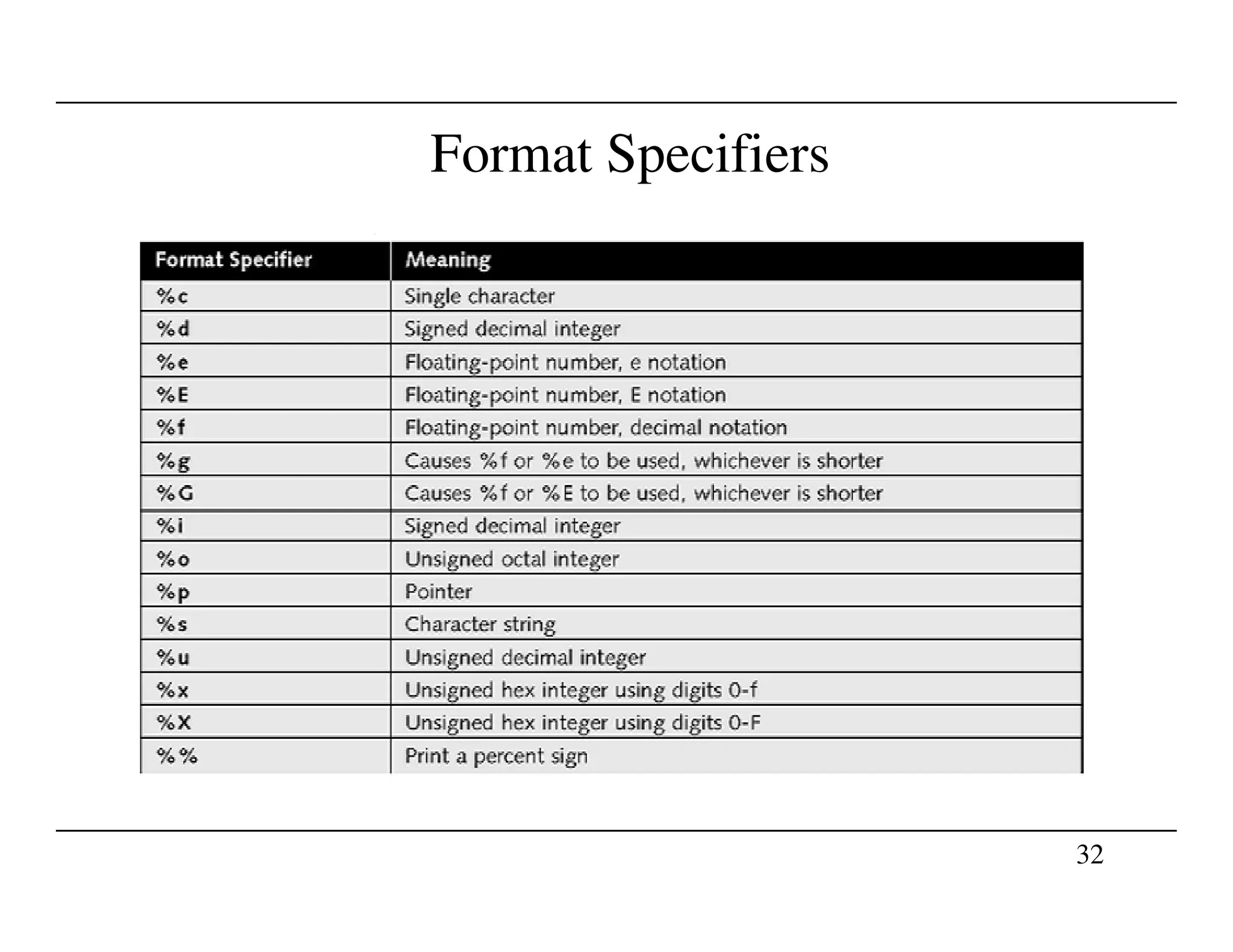 Format Specifiers
32
 